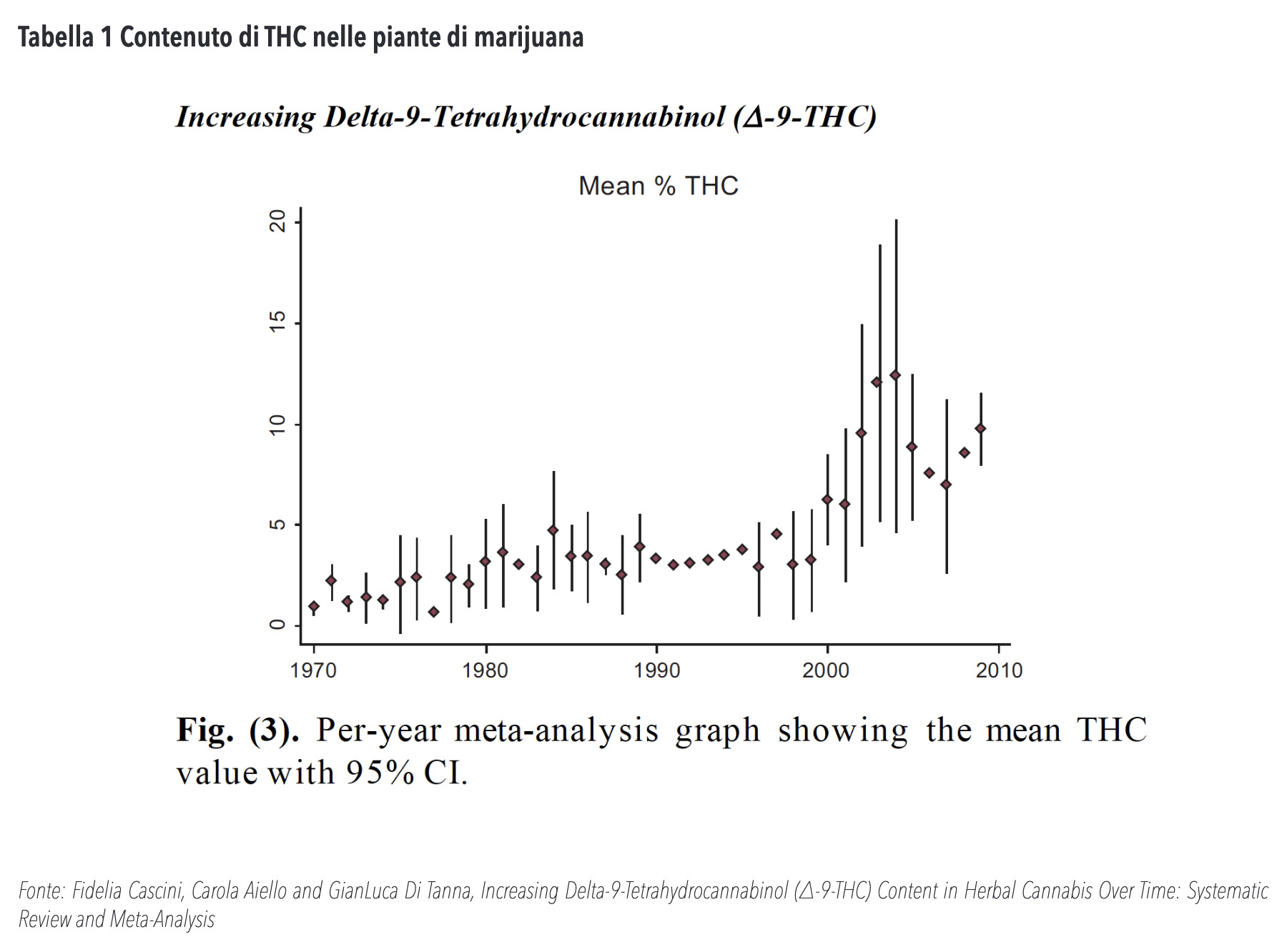 Tabella 1 Contenuto di THC nelle piante di marijuana