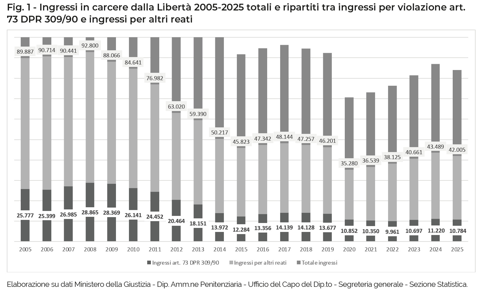 Fig. 1 - Ingressi in carcere dalla Libertà 2005-2025 totali e ripartiti tra ingressi per violazione art. 73 DPR 309/90 e ingressi per altri reati
