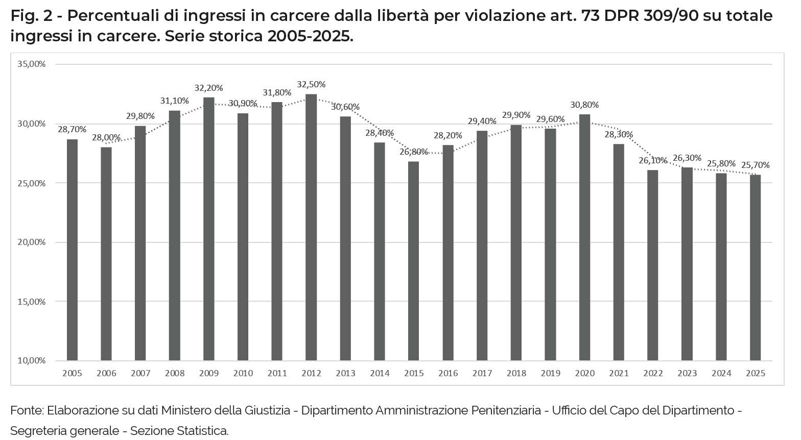 Fig. 2 - Percentuali di ingressi in carcere dalla libertà per violazione art. 73 DPR 309/90 su totale ingressi in carcere. Serie storica 2005-2025.