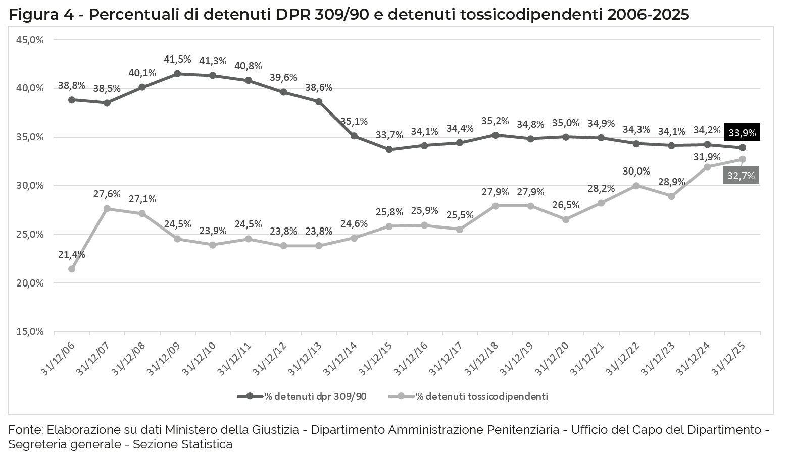Figura 4 - Percentuali di detenuti DPR 309/90 e detenuti tossicodipendenti 2006-2025