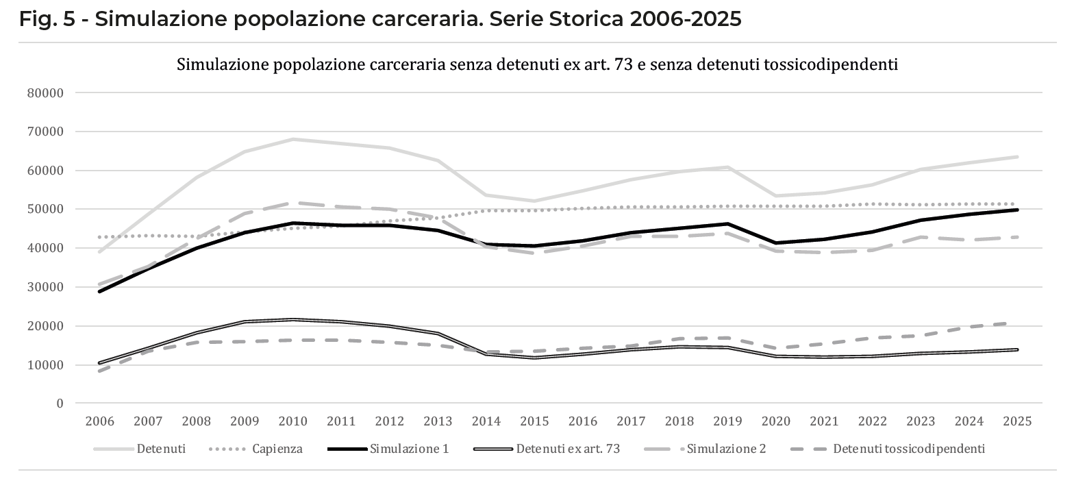 Fig. 5 - Simulazione popolazione carceraria. Serie Storica 2006-2025