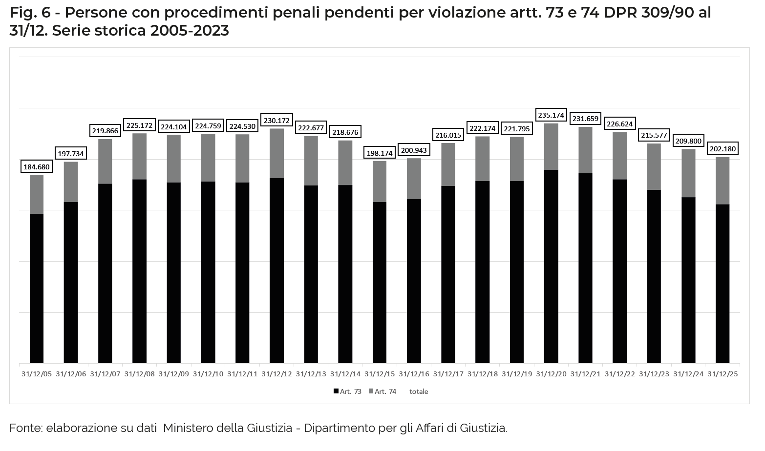 Fig. 6 - Persone con procedimenti penali pendenti per violazione artt. 73 e 74 DPR 309/90 al 31/12. Serie storica 2005-2023