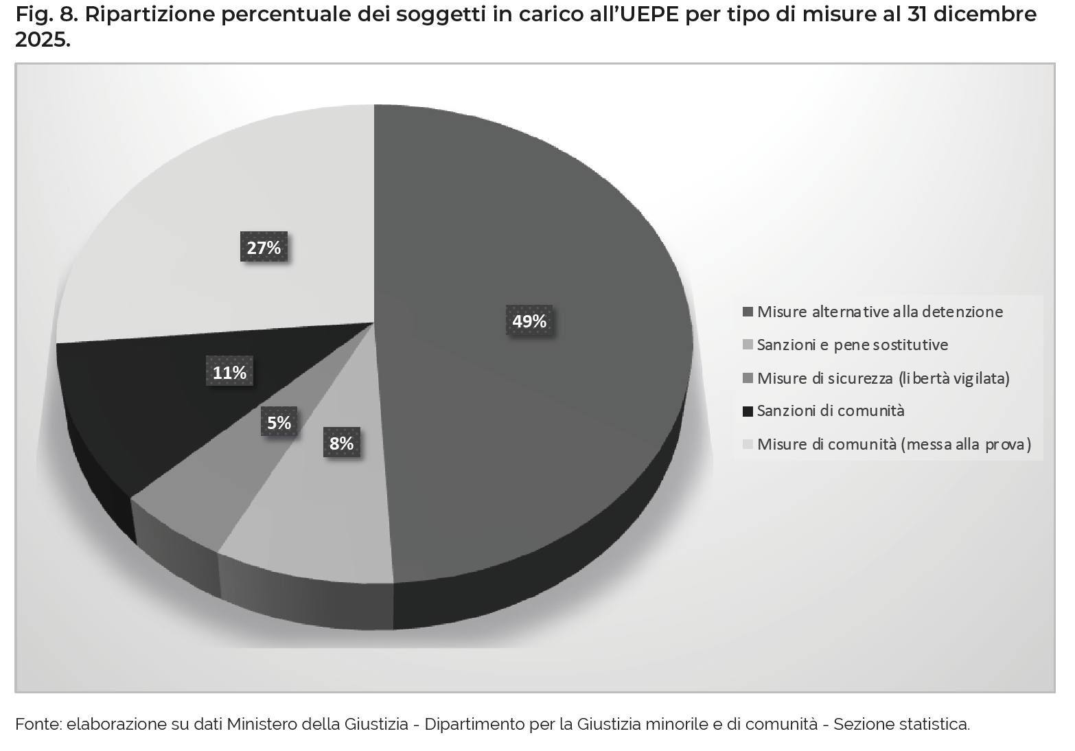 Fig. 8. Ripartizione percentuale dei soggetti in carico all’UEPE per tipo di misure al 31 dicembre 2025.