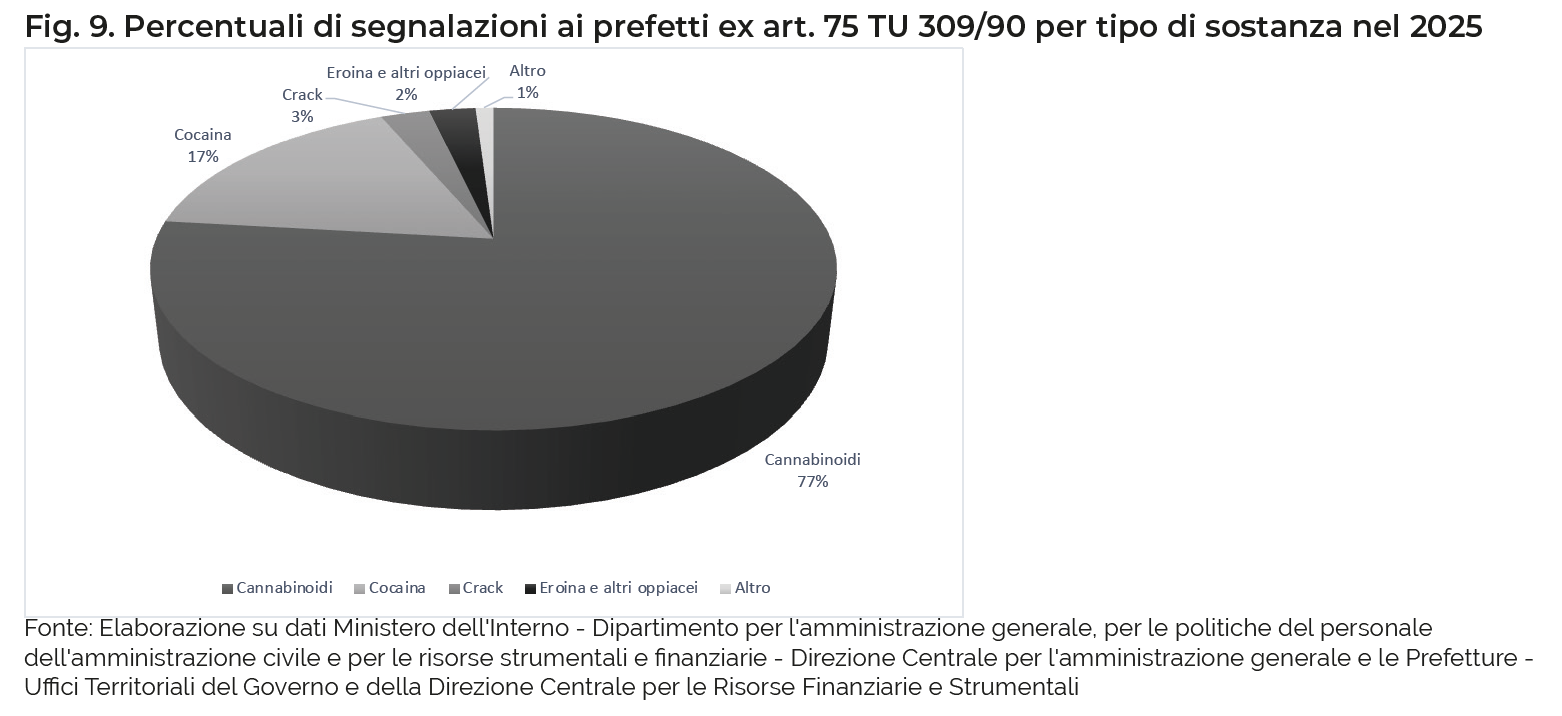 Fig. 9. Percentuali di segnalazioni ai prefetti ex art. 75 TU 309/90 per tipo di sostanza nel 2025