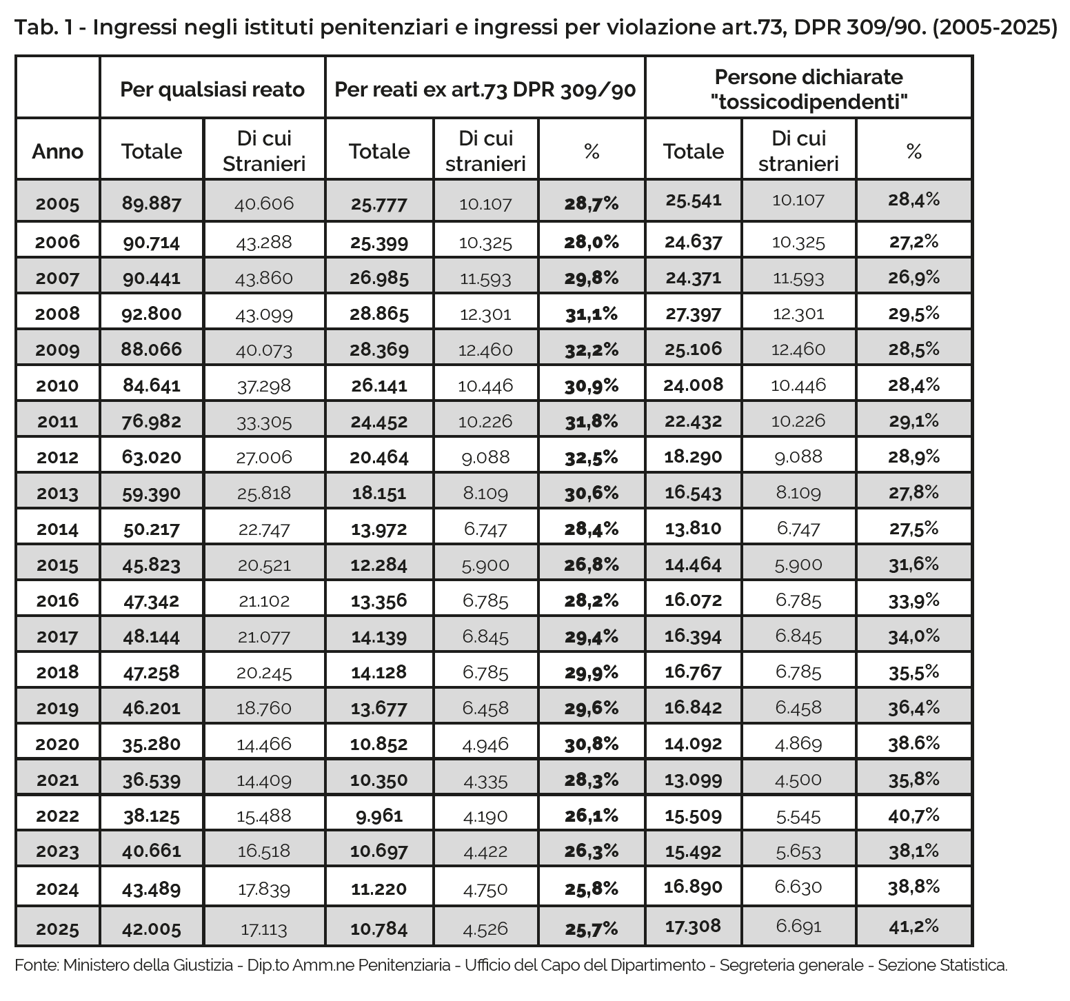 Tab. 1 - Ingressi negli istituti penitenziari e ingressi per violazione art.73, DPR 309/90. (2005-2025)