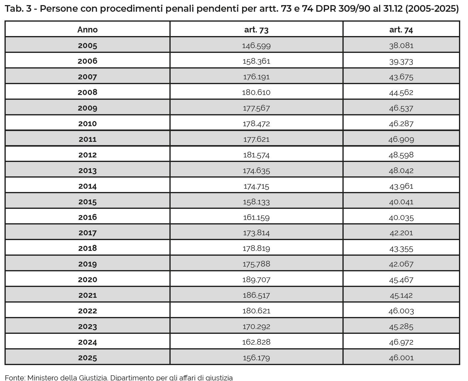 Tab. 3 - Persone con procedimenti penali pendenti per artt. 73 e 74 DPR 309/90 al 31.12 (2005-2025)