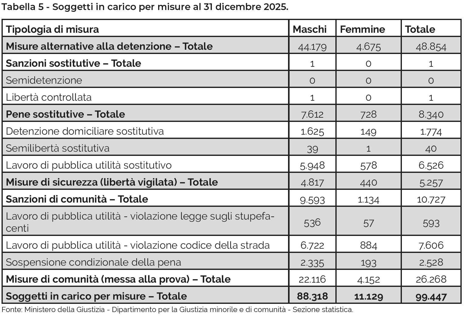 Tabella 5 - Soggetti in carico per misure al 31 dicembre 2025.